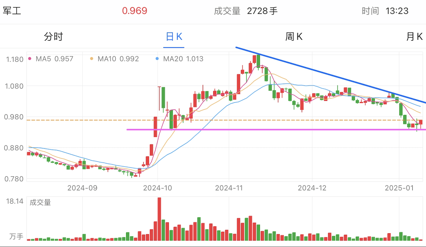 A graph of stock marketDescription automatically generated