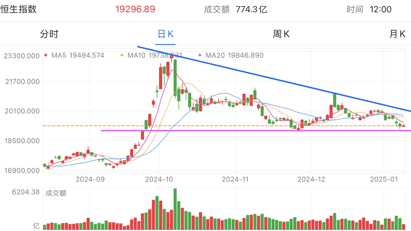 A graph of stock marketDescription automatically generated