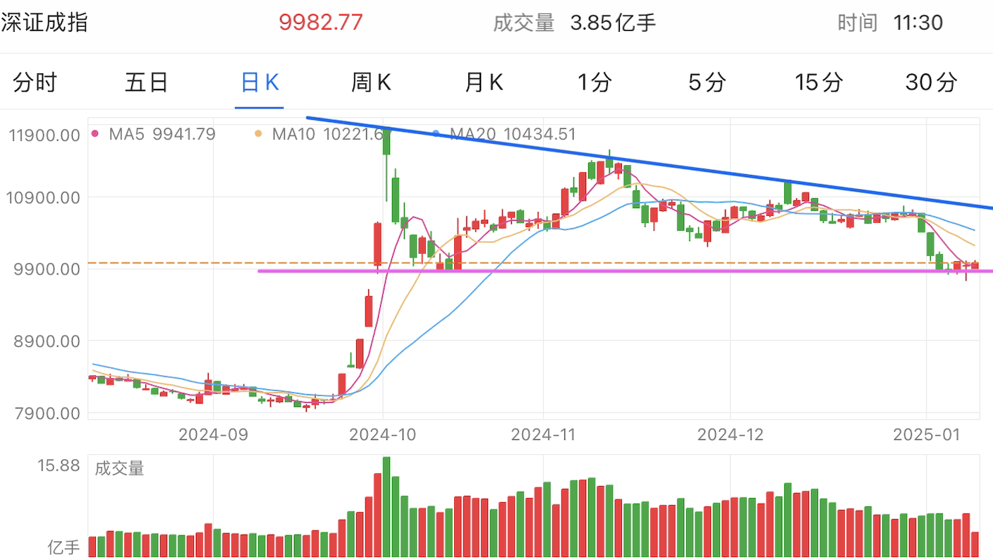 A graph of stock marketDescription automatically generated