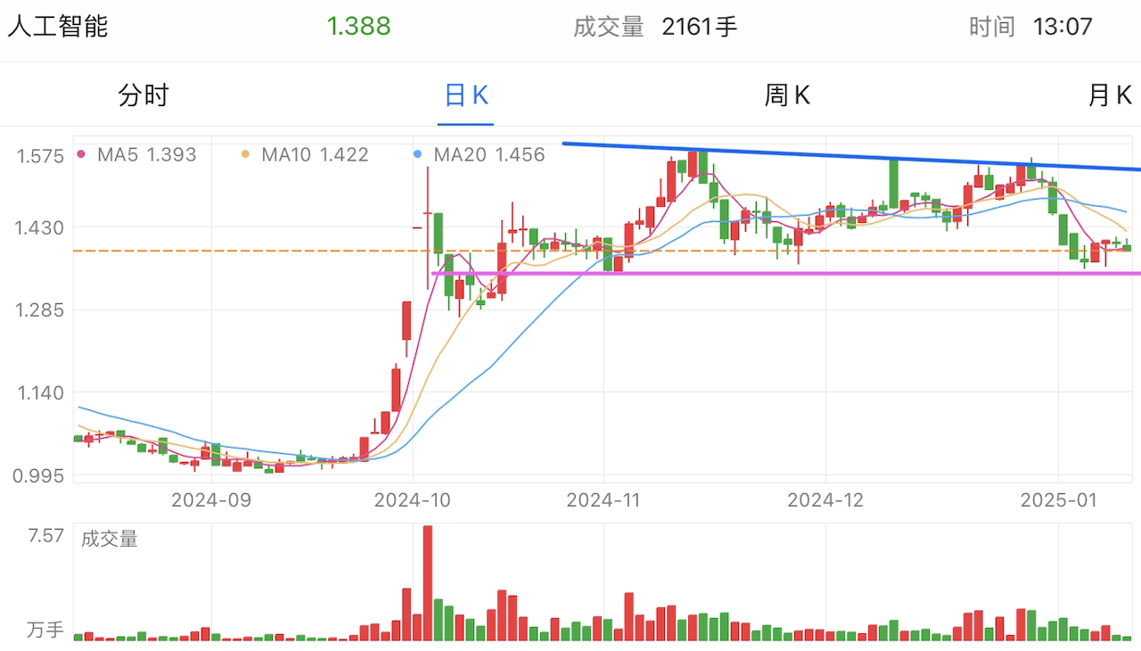 A graph of stock marketDescription automatically generated