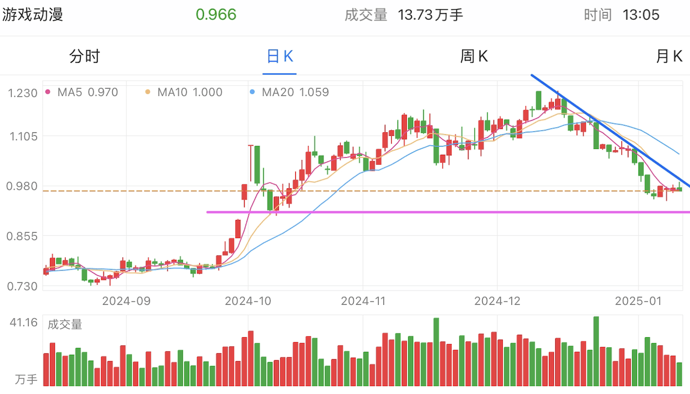 A graph of stock marketDescription automatically generated