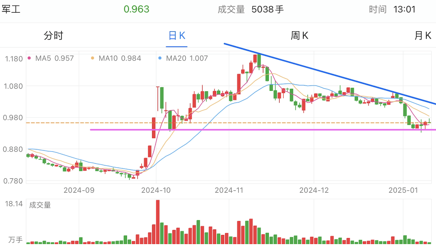 A graph of stock marketDescription automatically generated