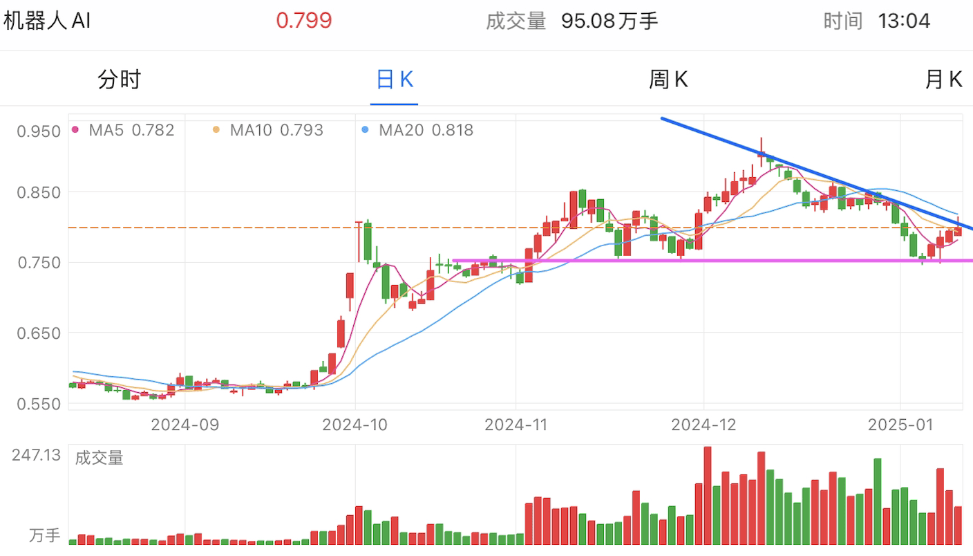 A graph of stock marketDescription automatically generated