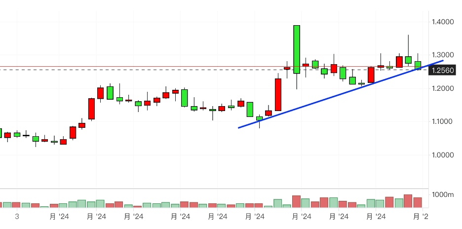 A graph with different colored lines and numbersDescription automatically generated with medium confidence