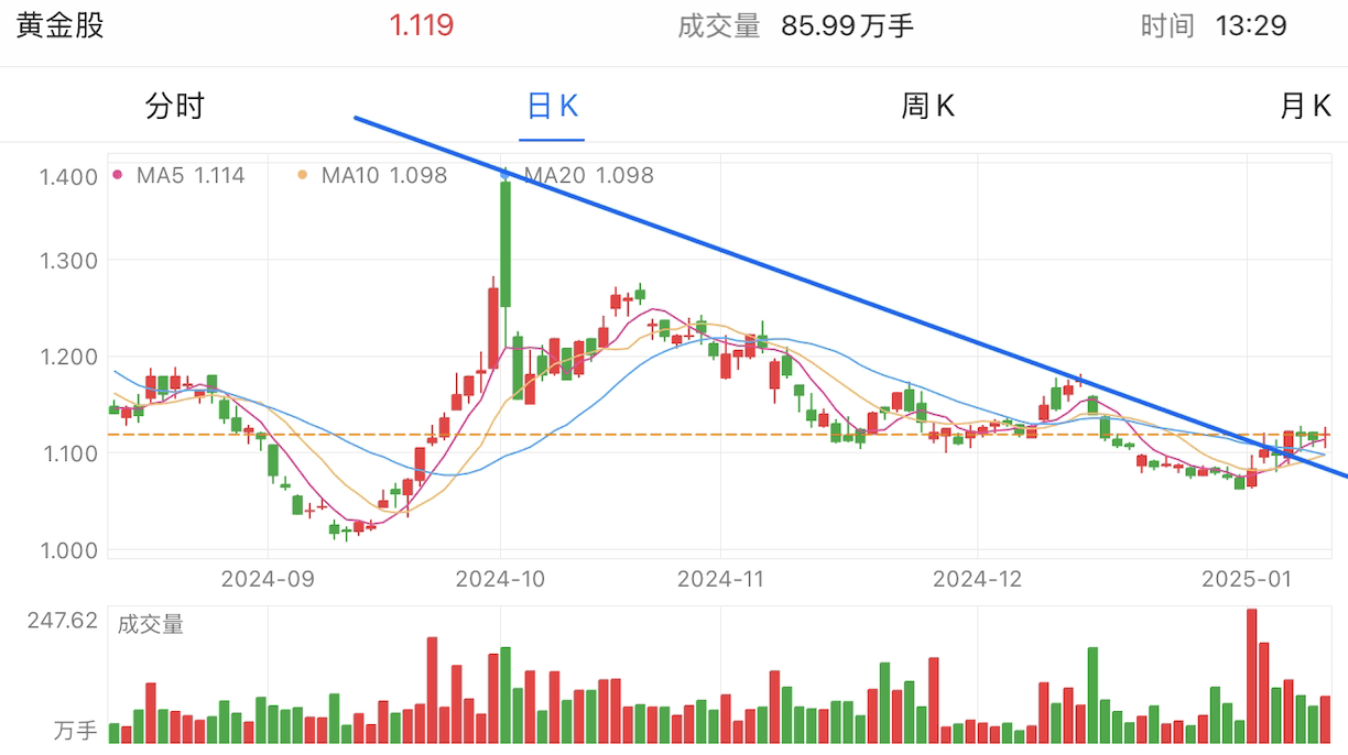 A graph of stock marketDescription automatically generated