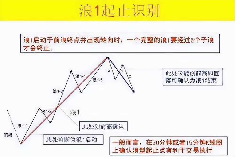 波浪理论五浪详解_财富号_东方财富网
