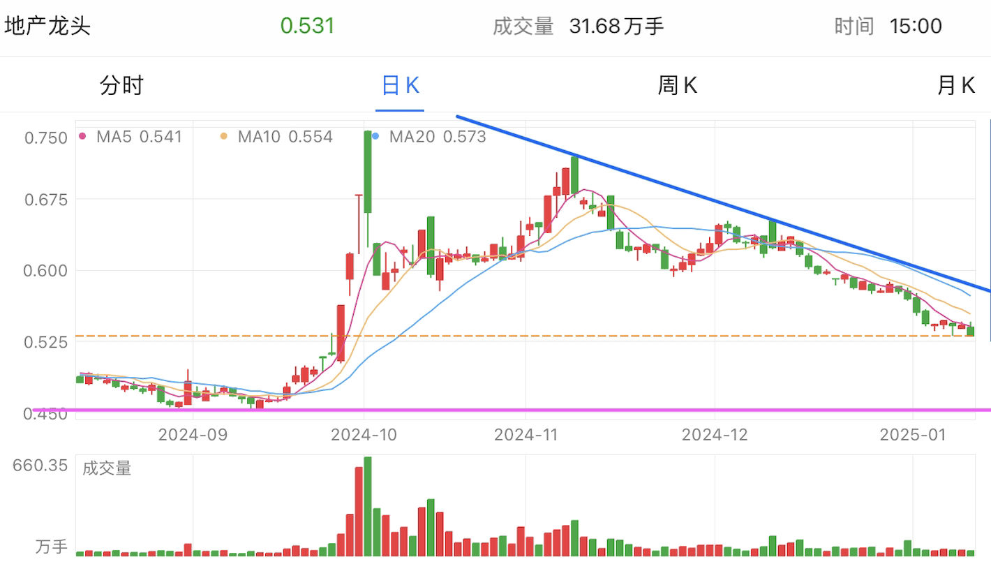 A graph of stock marketDescription automatically generated