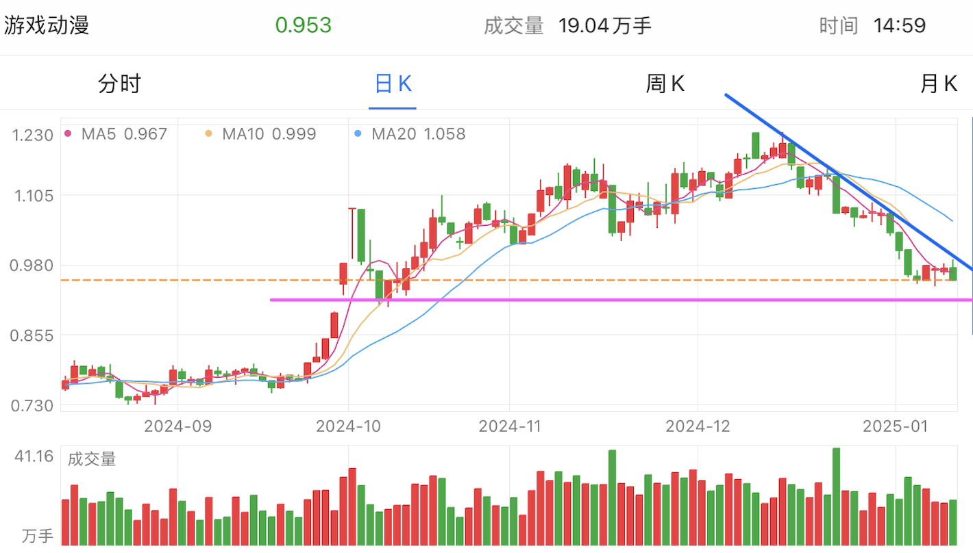 A graph of stock marketDescription automatically generated