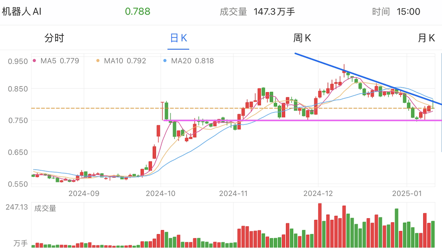 A graph of stock marketDescription automatically generated