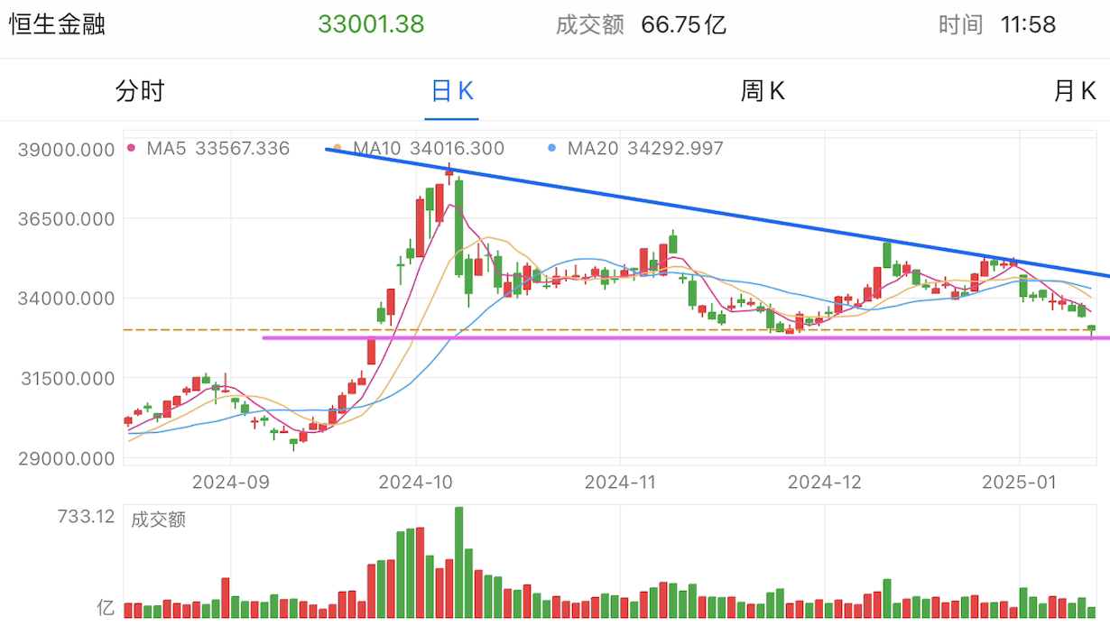 A graph of stock marketDescription automatically generated