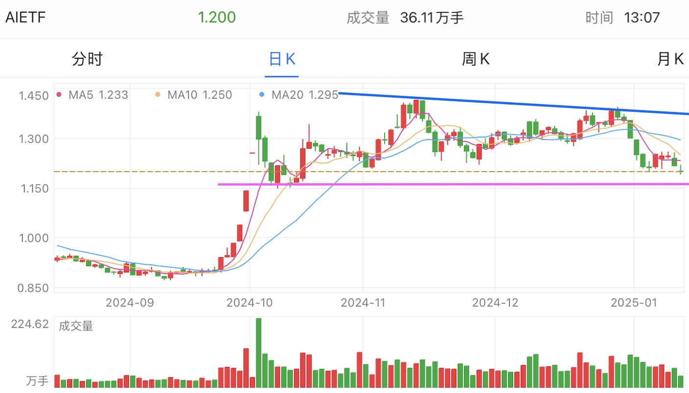 A graph of stock marketDescription automatically generated