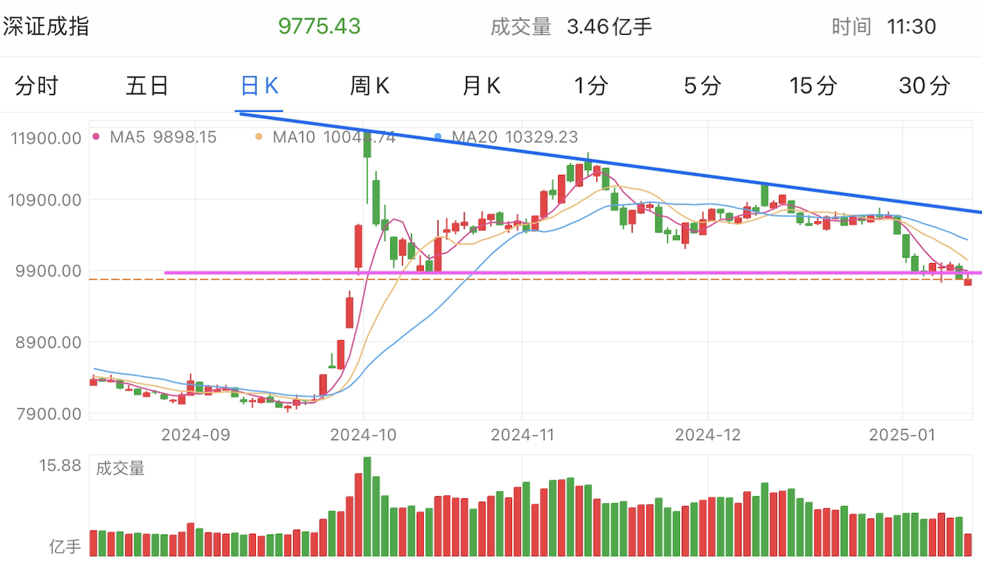 A graph of stock marketDescription automatically generated