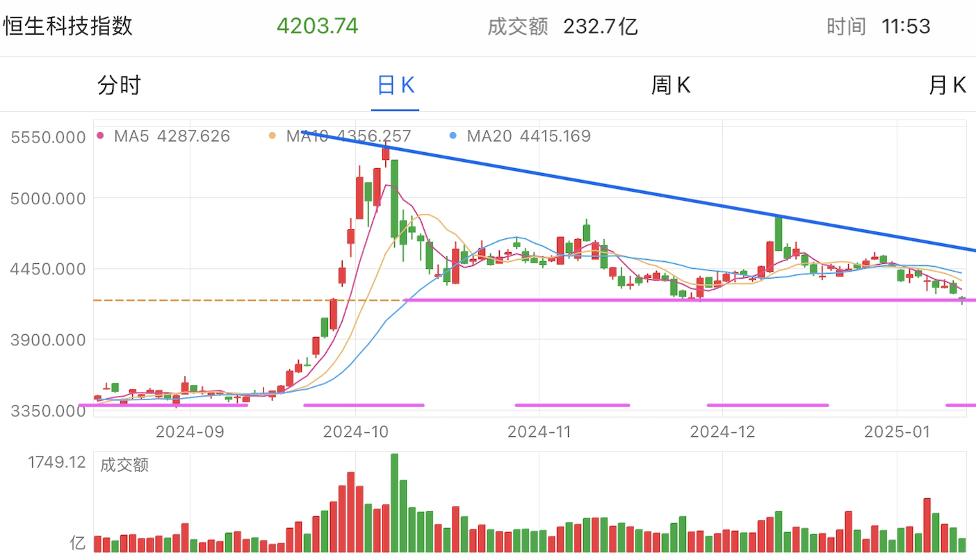 A graph of stock marketDescription automatically generated