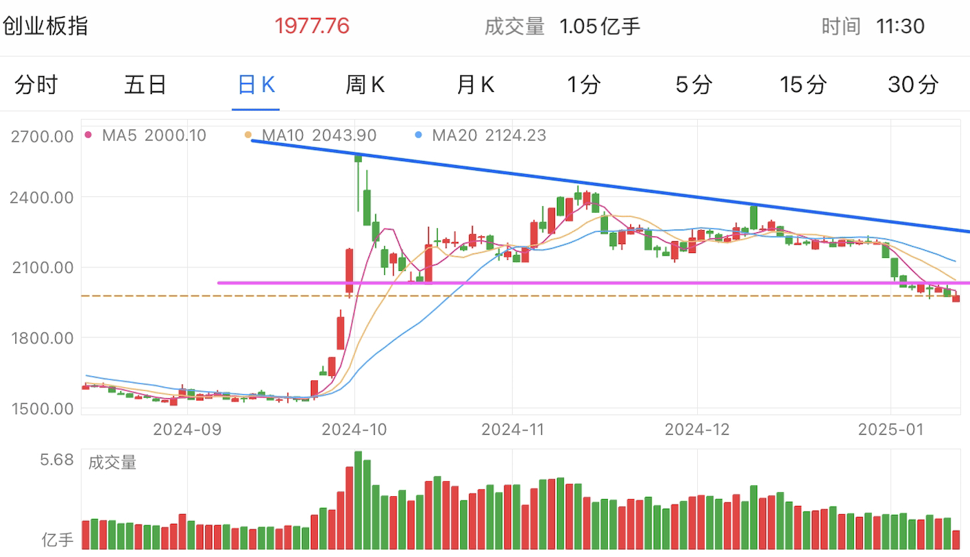 A graph of stock marketDescription automatically generated