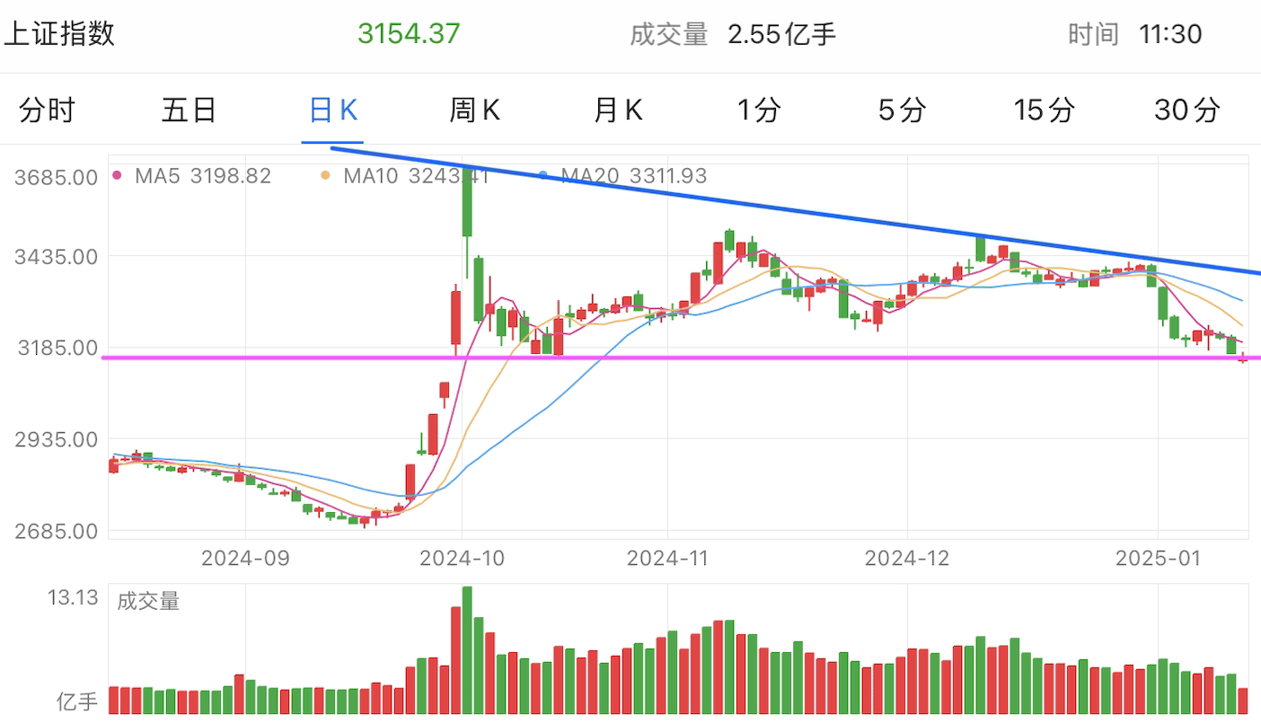 A graph of stock marketDescription automatically generated