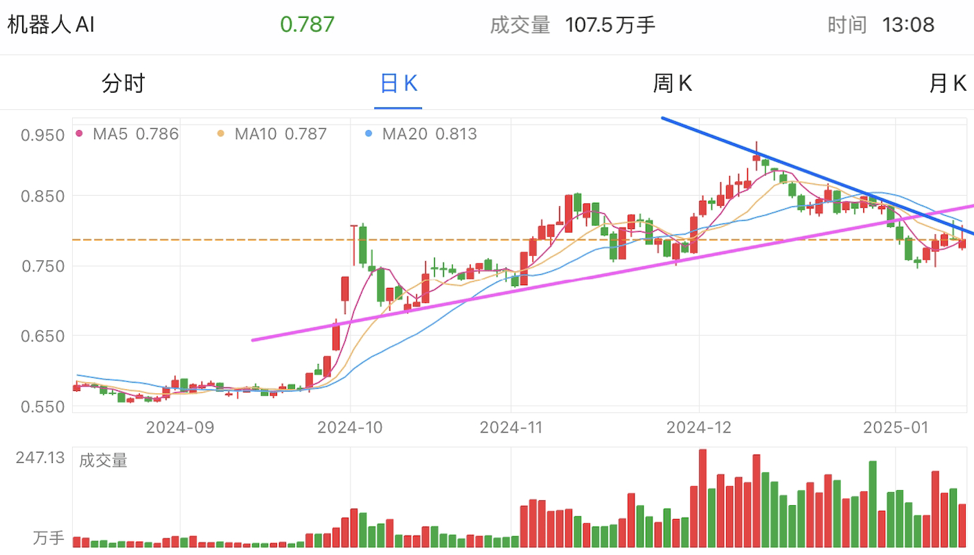 A graph of stock marketDescription automatically generated