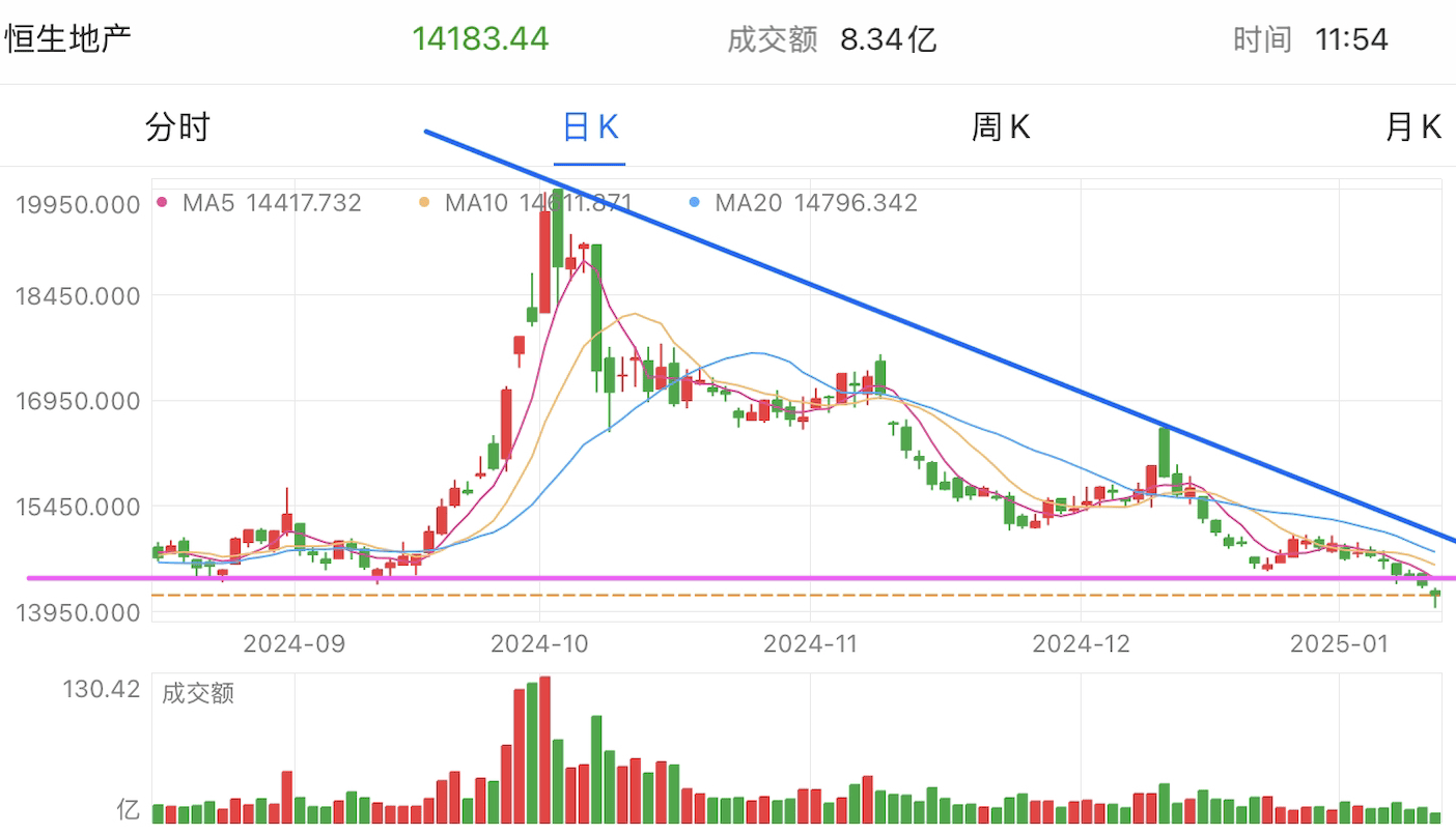 A graph of stock marketDescription automatically generated