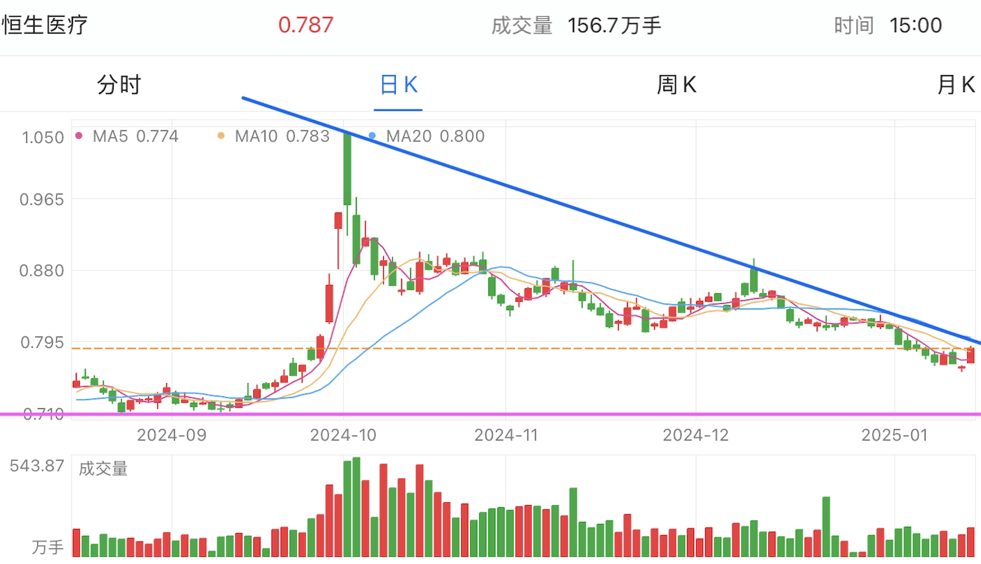 A graph of stock marketDescription automatically generated