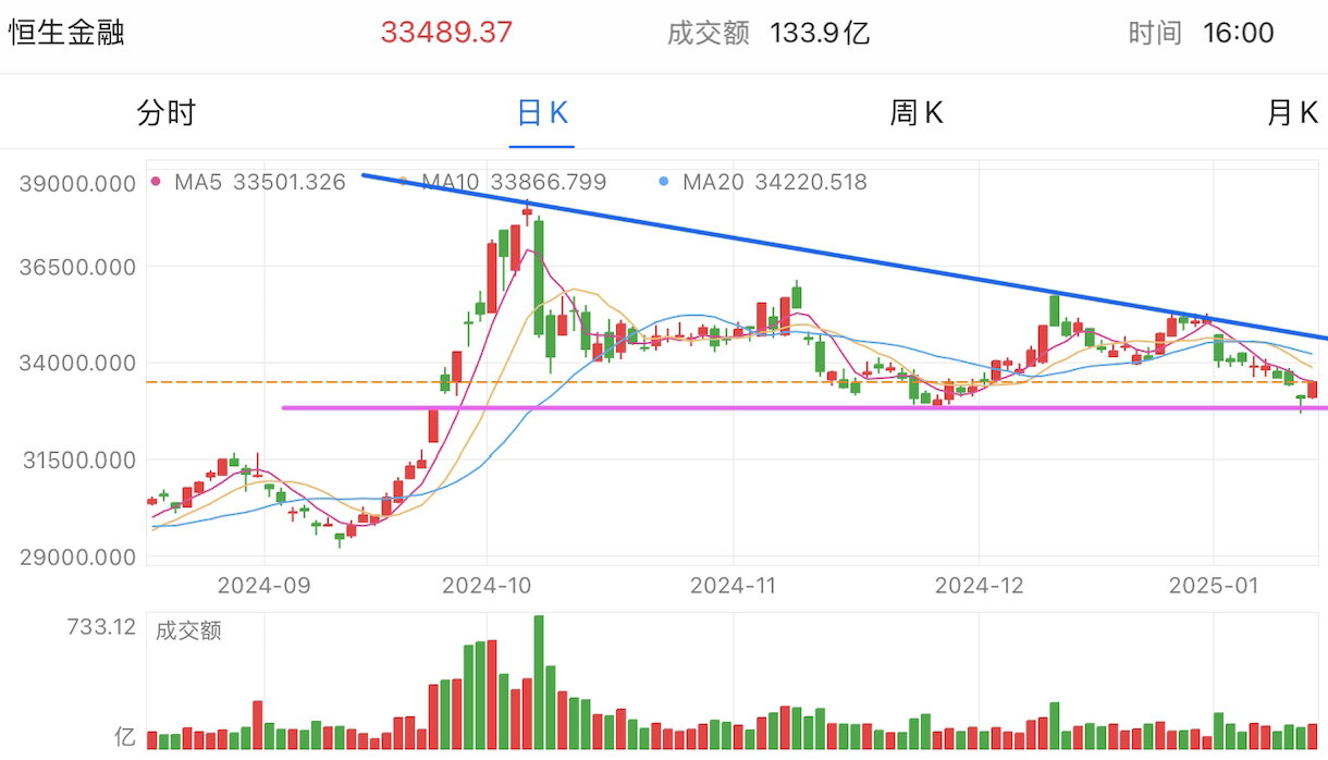 A graph of stock marketDescription automatically generated