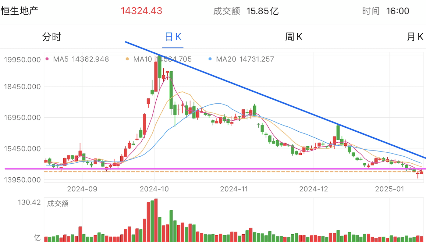 A graph of stock marketDescription automatically generated