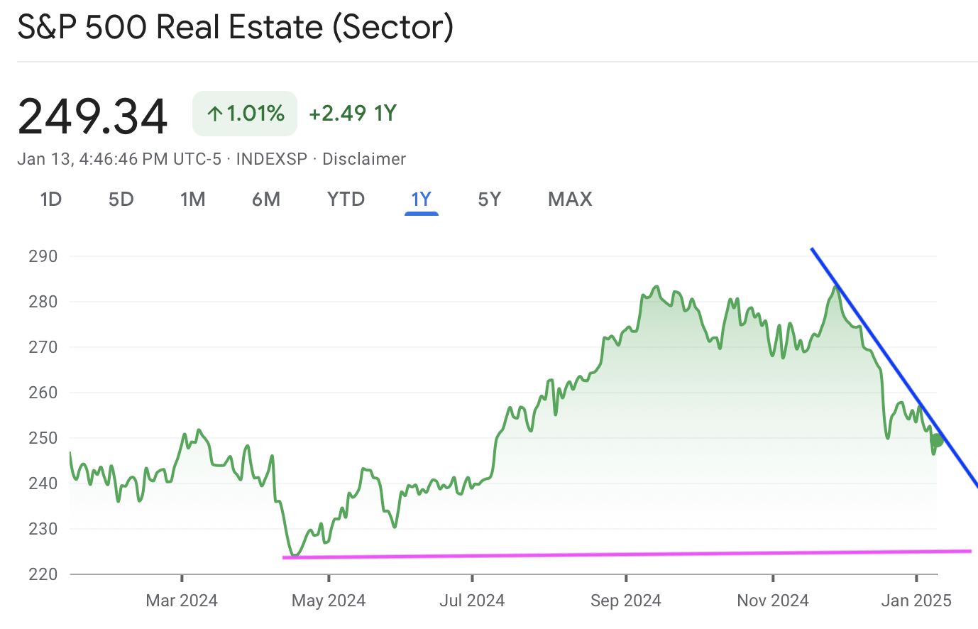 A graph of a stock marketDescription automatically generated