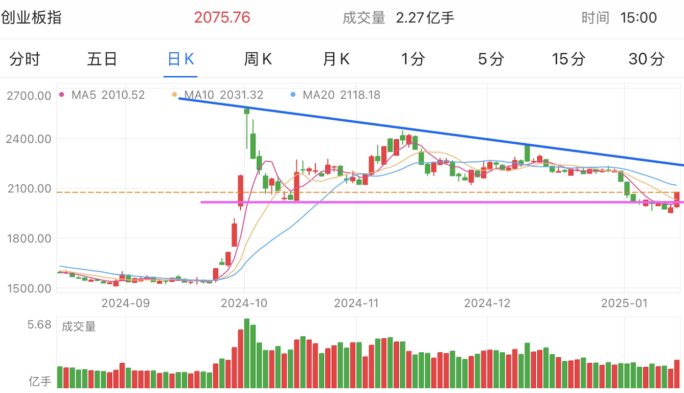 A graph of stock marketDescription automatically generated