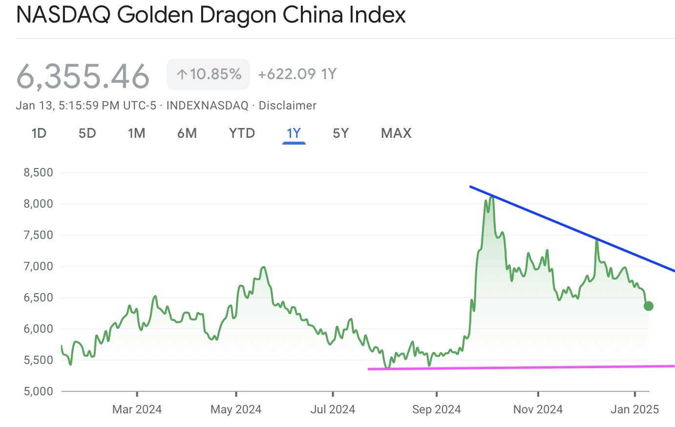 A graph of stock marketDescription automatically generated