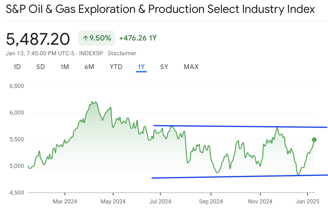 A graph of a stock marketDescription automatically generated