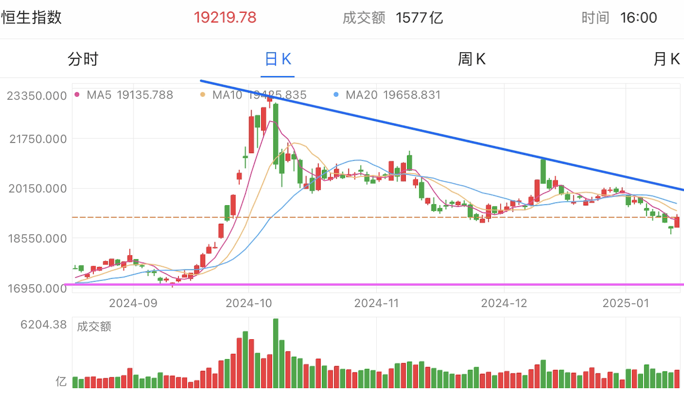 A graph of stock marketDescription automatically generated