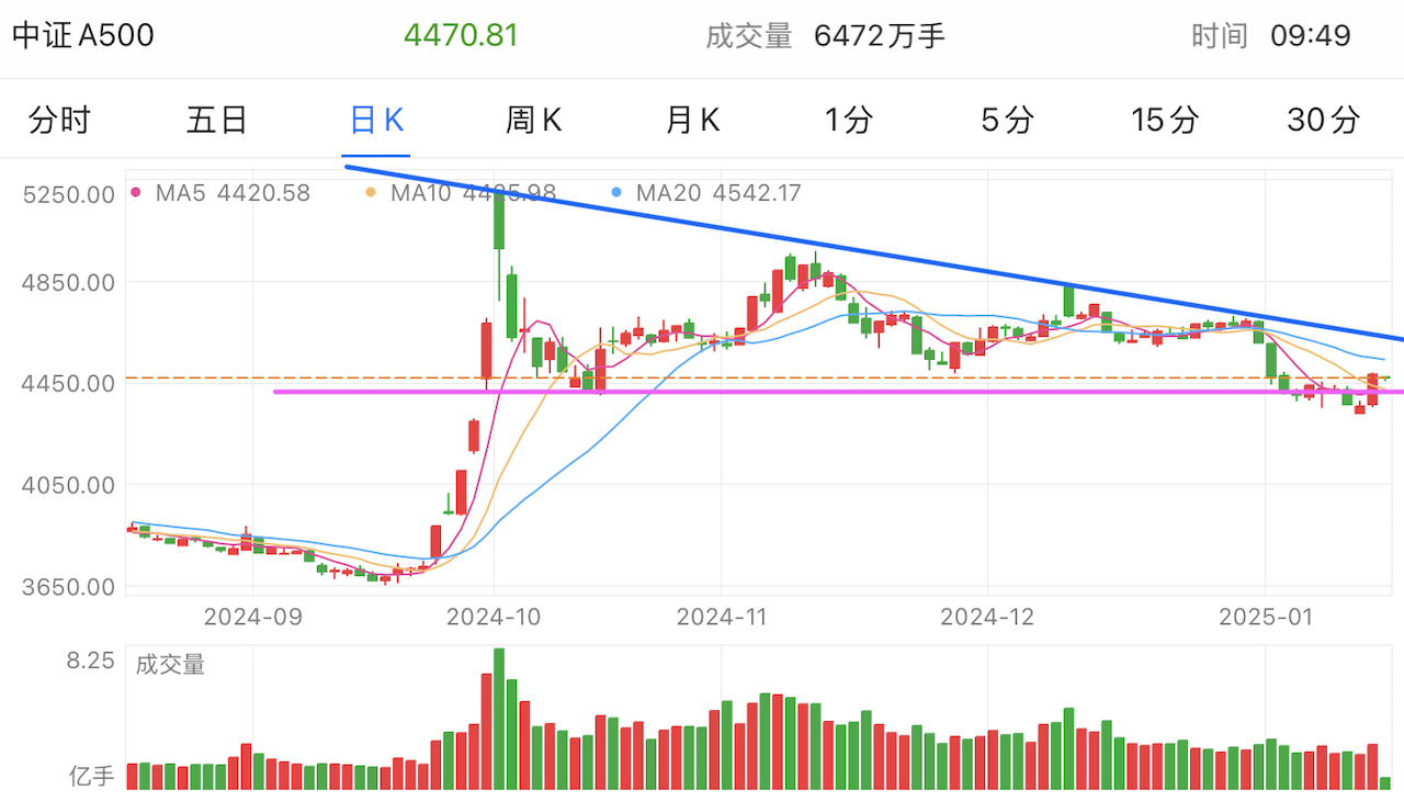 A graph of stock marketDescription automatically generated