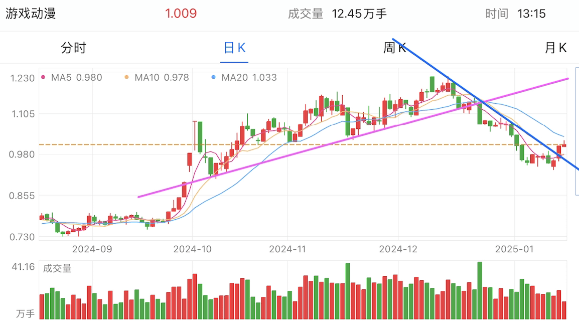 A graph of stock marketAI-generated content may be incorrect.