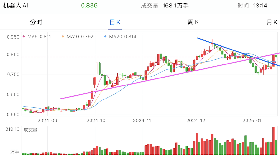 A graph of stock marketAI-generated content may be incorrect.