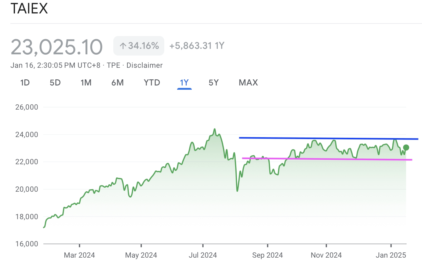 A graph with green and purple linesAI-generated content may be incorrect.