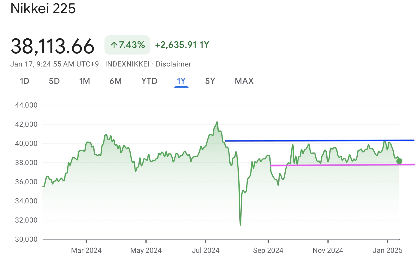 A graph of stock marketAI-generated content may be incorrect.