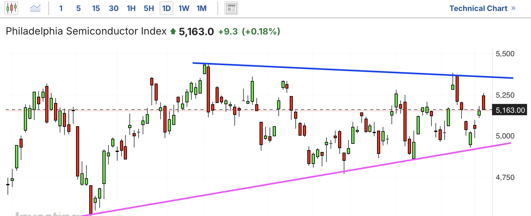 A graph of stock marketAI-generated content may be incorrect.