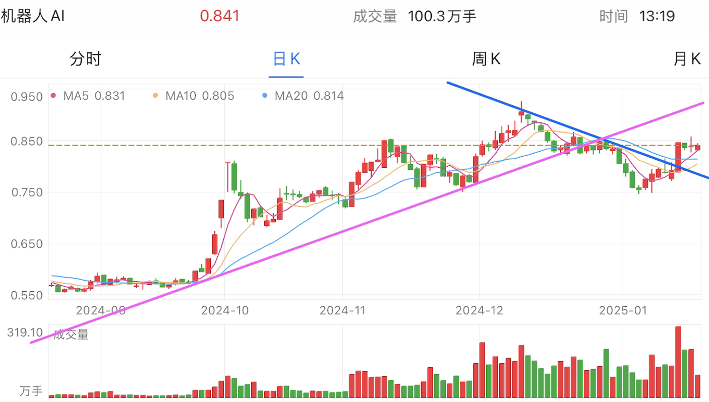 A graph of stock marketAI-generated content may be incorrect.