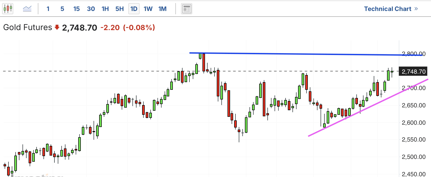 A graph of a stock marketAI-generated content may be incorrect.