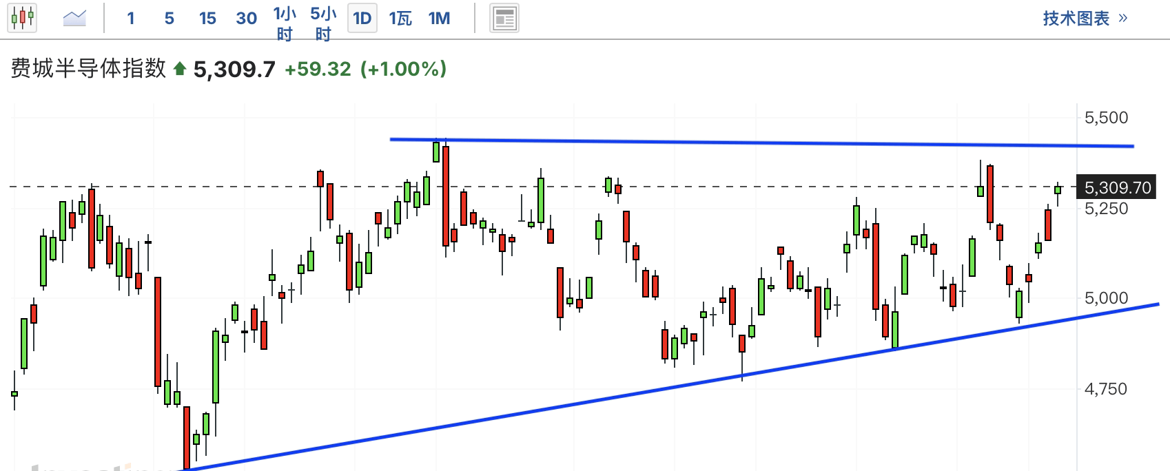 A graph of stock marketAI-generated content may be incorrect.