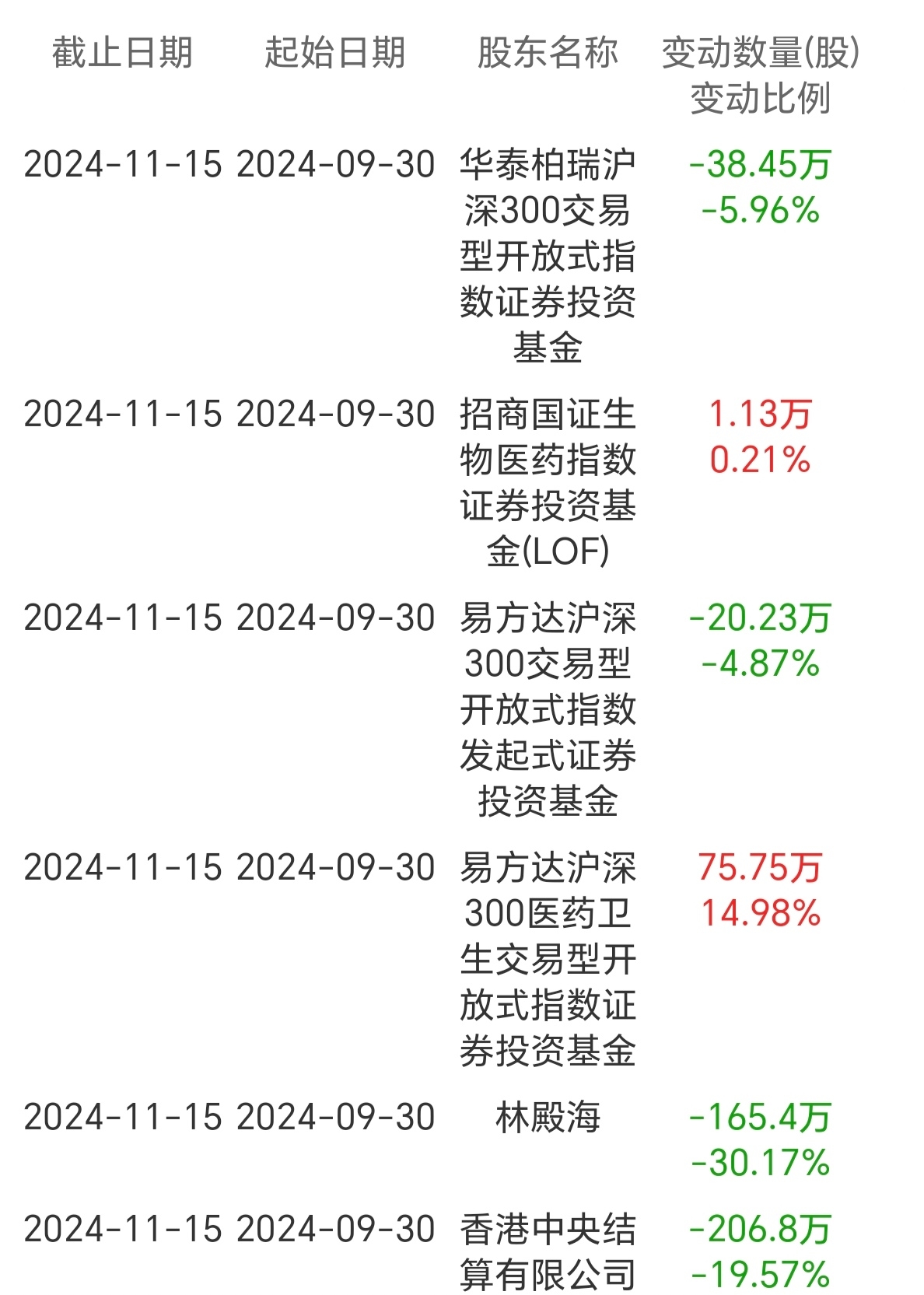 长春高新：融资余额19.16亿元，创近一年新低（01-20）