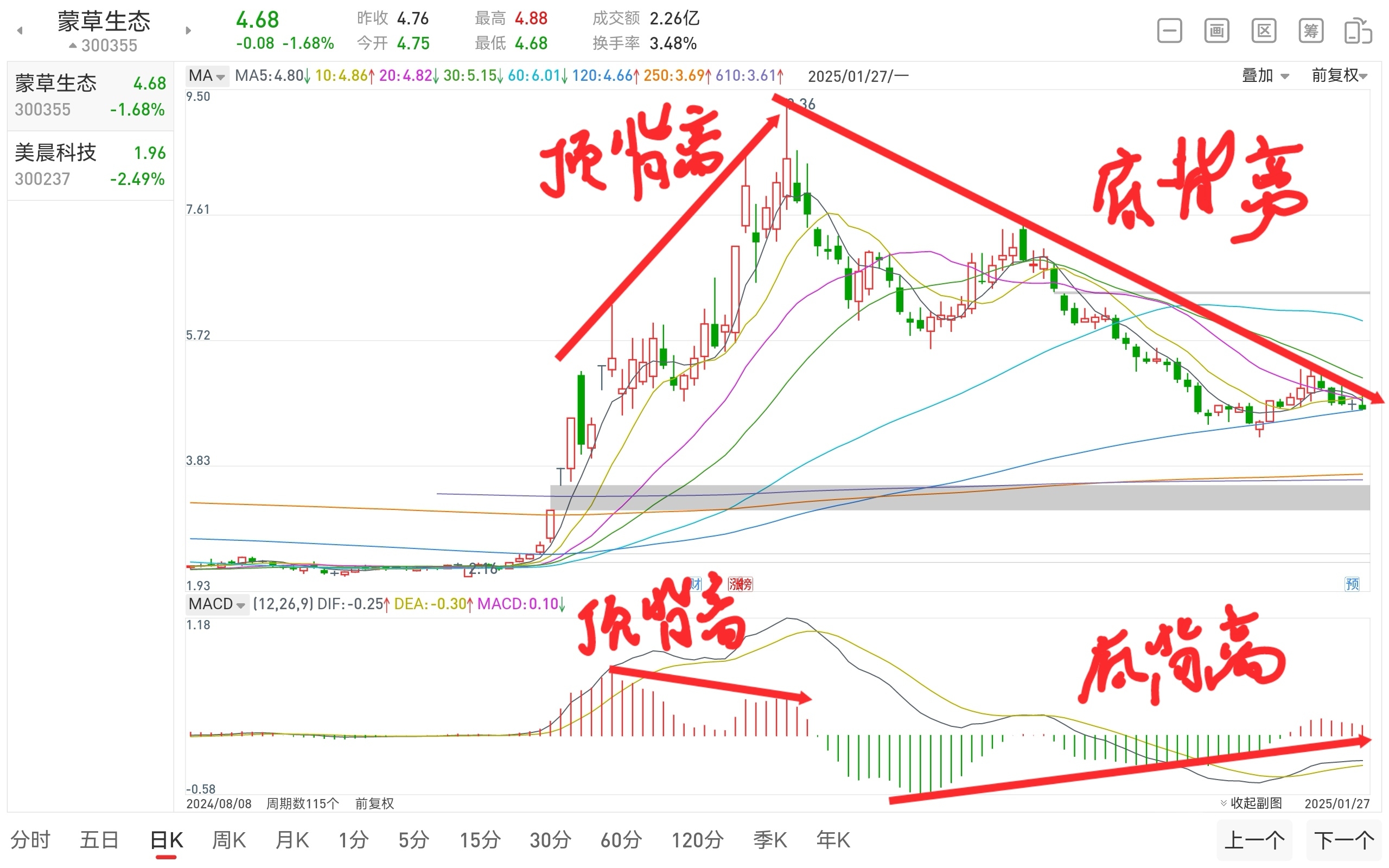 MACD顶背离与逃顶,底背离与抄底在蒙草生态的具体运用_财富号_东方财富网