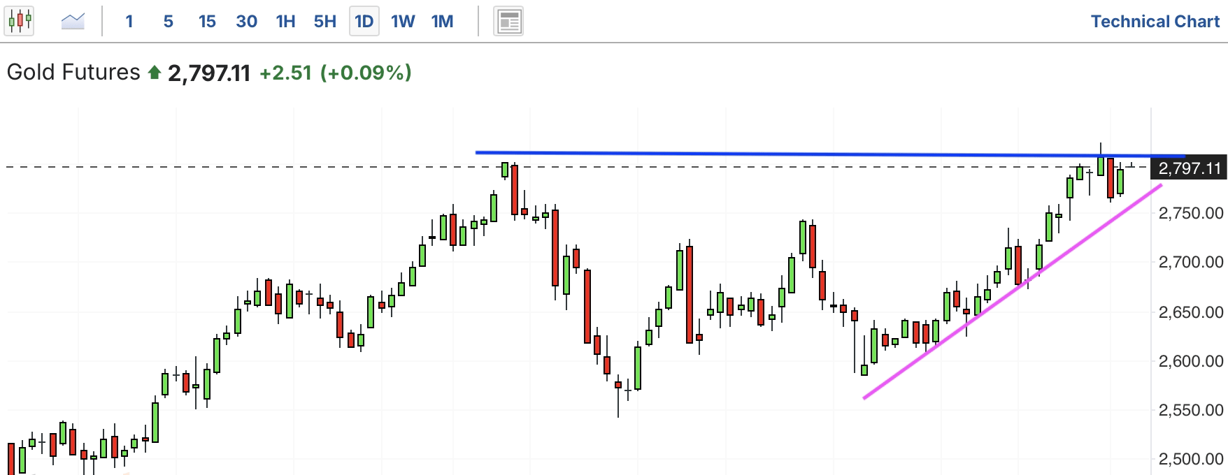 A graph of stock marketAI-generated content may be incorrect.