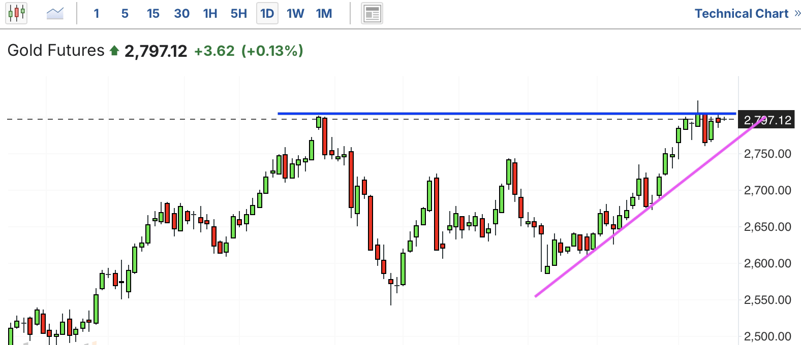 A graph of stock marketAI-generated content may be incorrect.