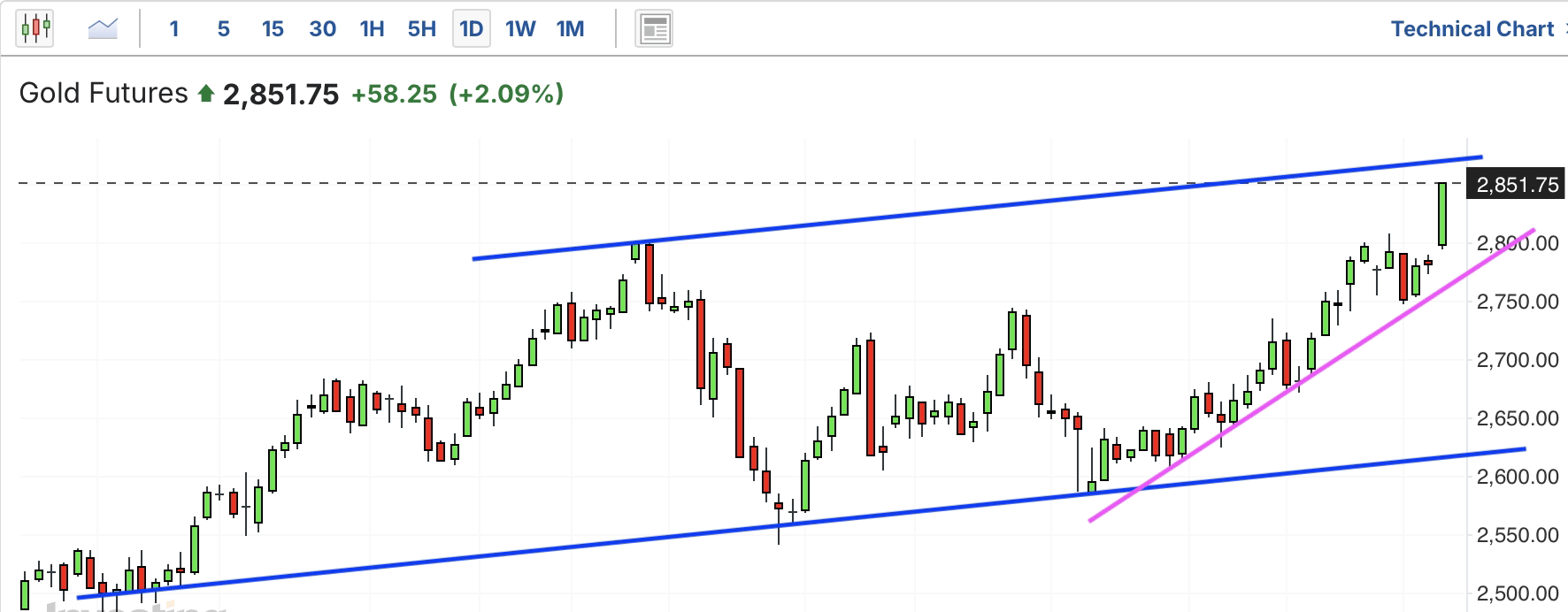 A graph of a stock marketAI-generated content may be incorrect.