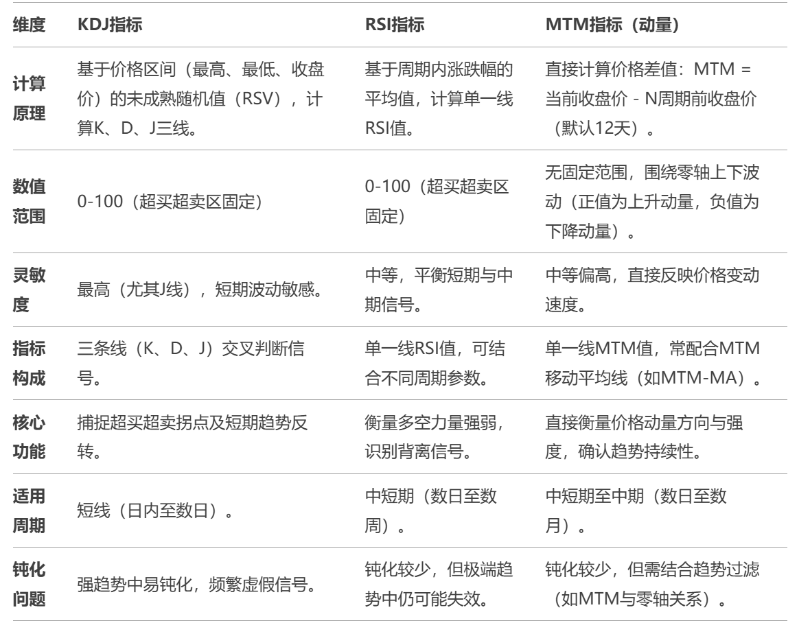 趋势-动量-交易信号的闭环逻辑