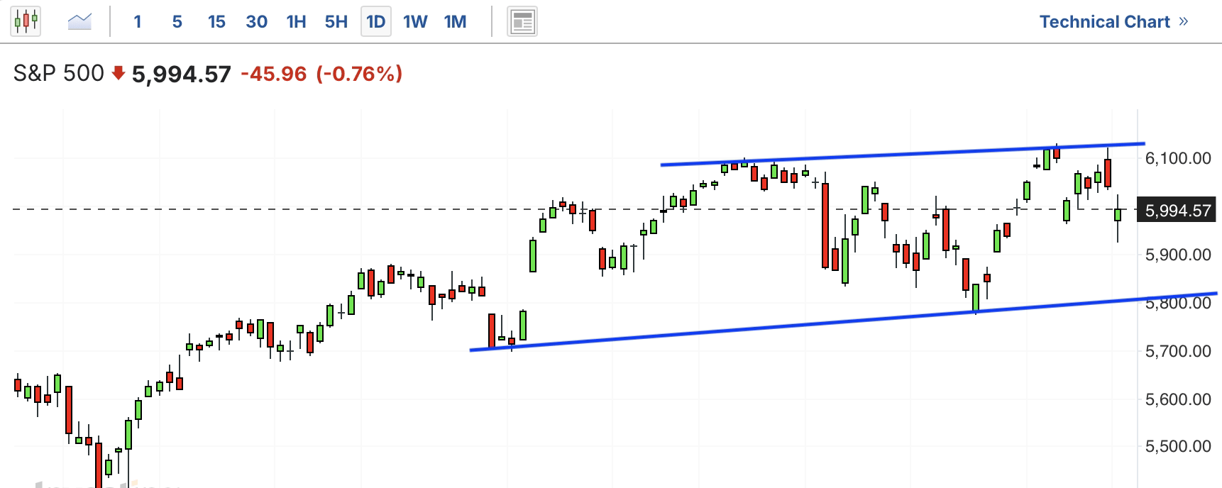 A graph of stock marketAI-generated content may be incorrect.