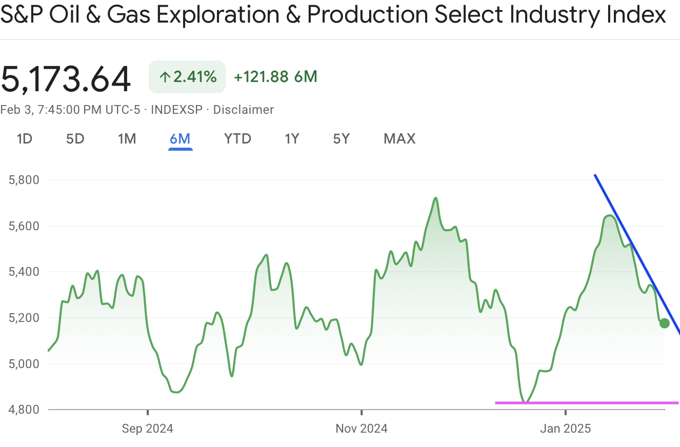 A graph of gas exploration and productionAI-generated content may be incorrect.