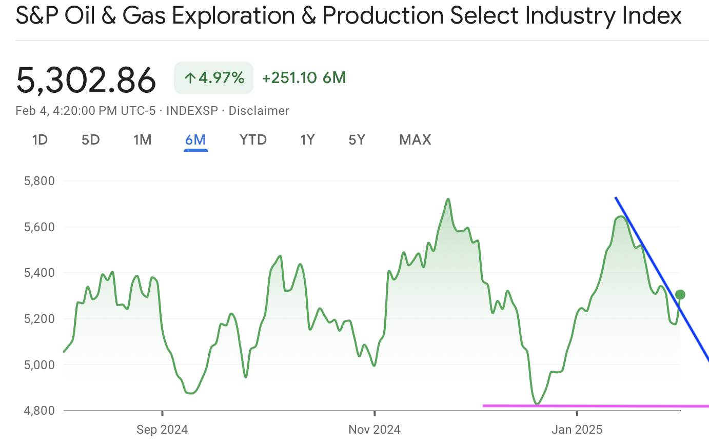 A graph of a gas priceAI-generated content may be incorrect.