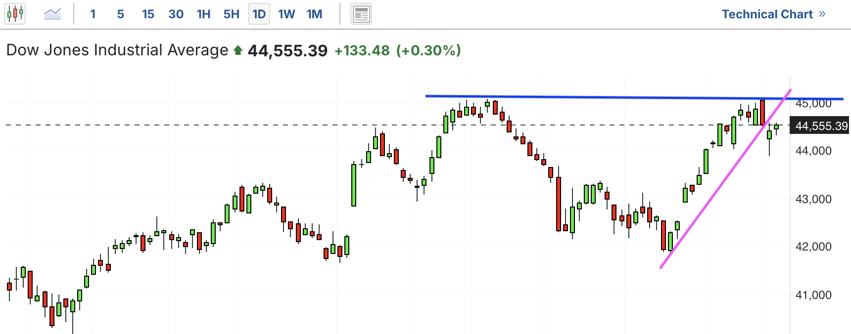 A graph of stock marketAI-generated content may be incorrect.