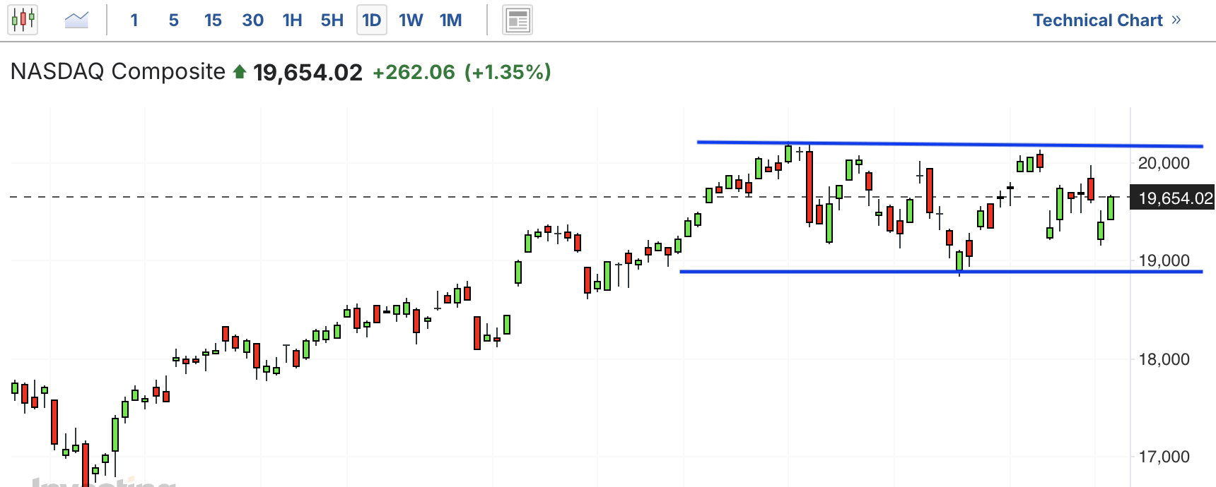 A graph of stock marketAI-generated content may be incorrect.