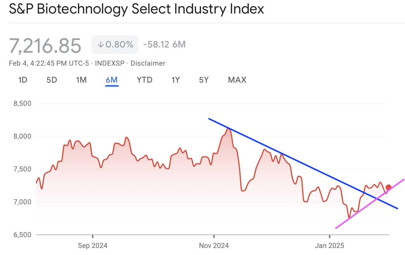 A graph with red lines and blue linesAI-generated content may be incorrect.